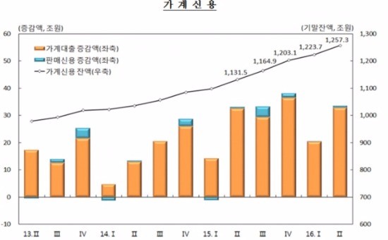 국내 가계 빚, 1257兆 돌파…2분기만 33조원 증가