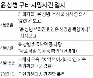 윤 일병 사건 주범 징역 40년 확정