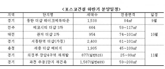 포스코건설, 연말까지 1만 여 가구 분양 예정