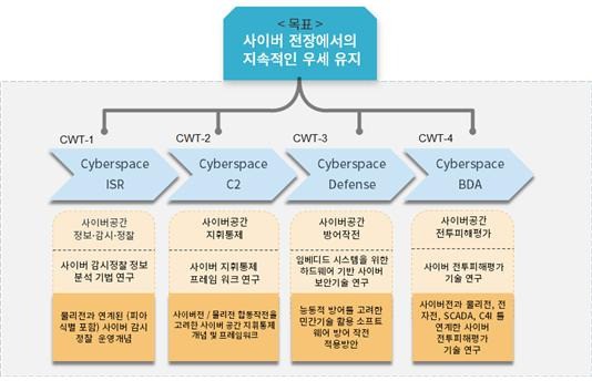 세종대 주관 컨소시엄이 수행하는 '국방특화 연구실 사업' 세부 과제. / 세종대 제공