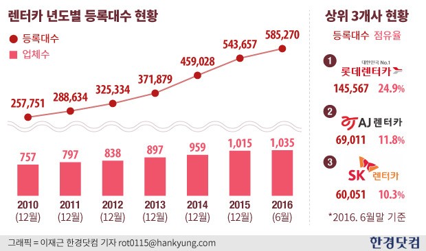 [렌트 or 바이(상)] 자동차 소유는 옛날식?…빌려타는 사람들 늘었다