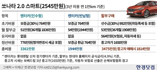 장기렌트 Vs 할부구매 경제성 따져보니 | 한국경제