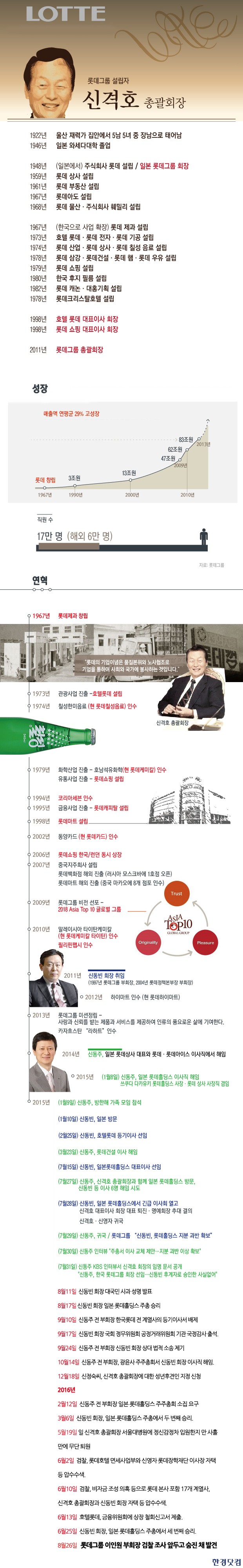 [인포그래픽] '이인원 부회장 자살' 충격 휩싸인 롯데…질곡의 성장사