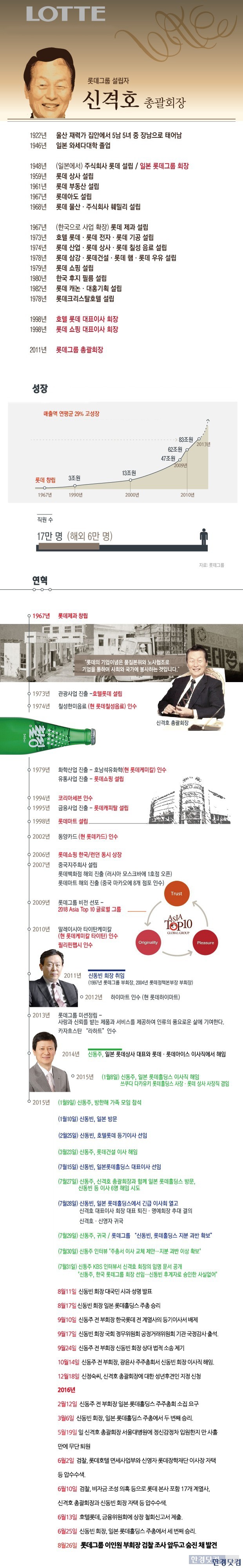 롯데그룹 일가의 연혁. (자료 = 한경닷컴 뉴스룸)