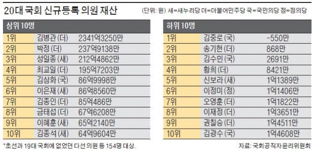 의원 평균 재산 34억…김병관 '주식'·박정 '부동산'·손혜원 '골동품' 부자