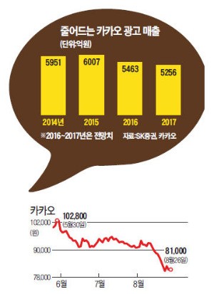 카카오 '날개없는 추락' 언제까지…