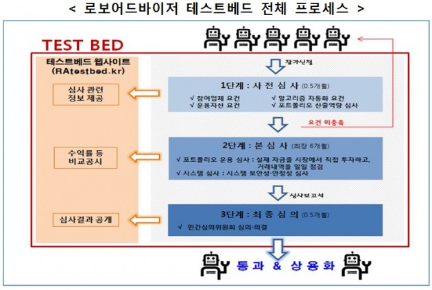 "로봇 직접 자산관리 시대 열린다"…내년 상반기 상용화