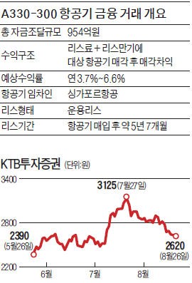 KTB 최석종호, 첫 투자는 항공기 1000억