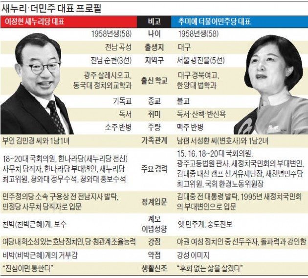 '머슴' 이정현 vs '여전사' 추미애…58년생 동갑의 전쟁 시작됐다