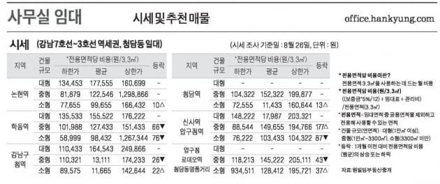 [8/29] 주간 오피스 시세 및 추천 임대 물건