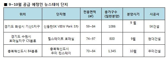 '뉴 스테이'가 익어간다…1순위 마감 이어 공급 잇따라