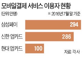 카드도 홍채인식 결제…삼성, 갤노트7으로 곧 서비스