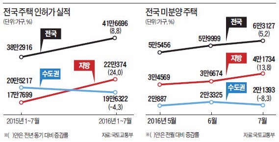 국토부가 '주택 공급축소' 카드 꺼낸 진짜 속내는…