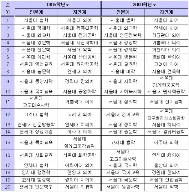 1995~2000학년도 배치표 상위 20개 학과. / 종로학원하늘교육 제공