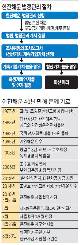 [한진해운, 31일 법정관리 신청] 중국·파나마, 한국 파산법 인정 안해…한진해운 선박 억류할 수도