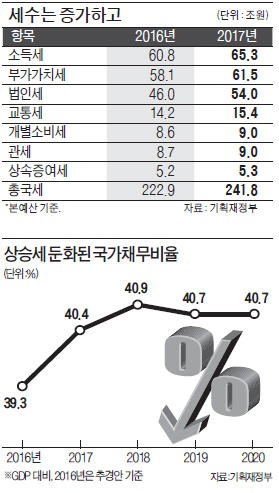 [2017년 예산안] 내년 세수(稅收)만 믿고…"돈 풀어도 재정건전성 문제없다"는 예산당국