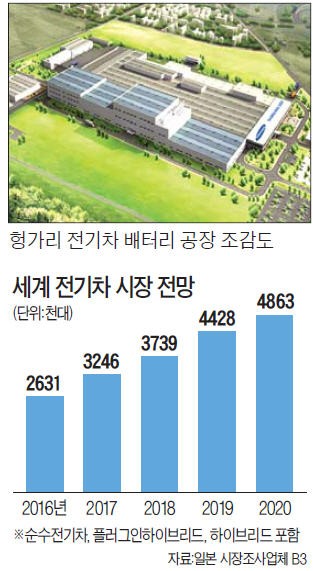 삼성SDI, 유럽 전기차 배터리시장 공략