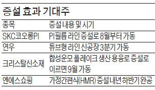 연우·SKC코오롱PI·크리스탈신소재·엔에스쇼핑…쑥쑥 크는 '증설 효과' 기대주