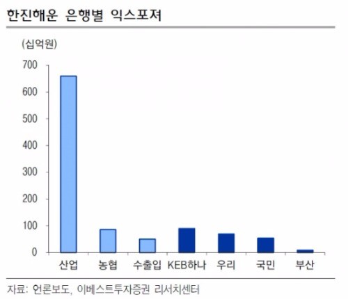 "은행株, 한진해운 법정관리 관련 익스포져 미미"-이베스트