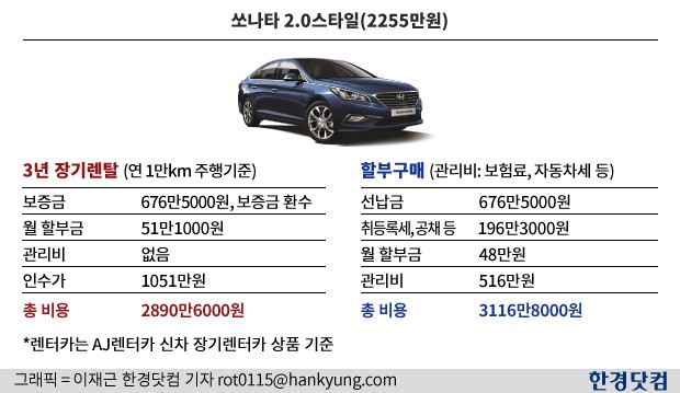 [렌트 or 바이(하)] '장기렌트 vs 할부구매' 경제성 따져보니