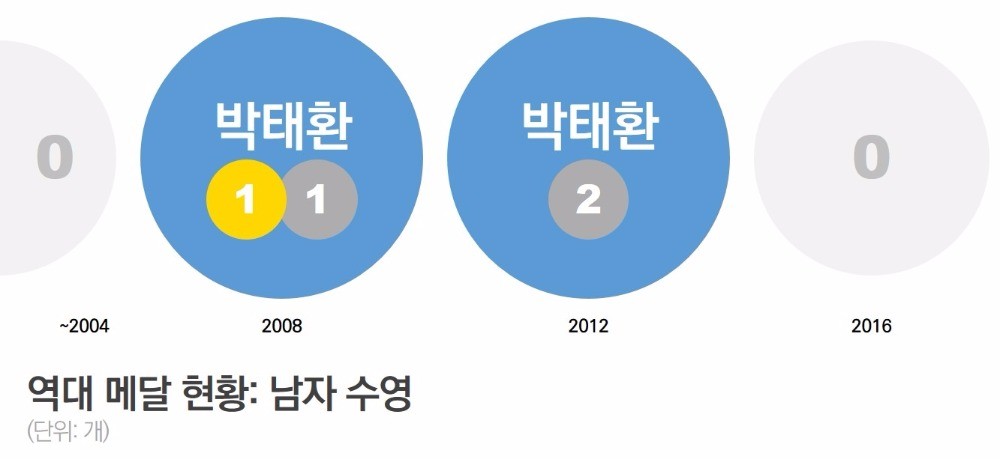 [데이터텔링] "아 옛날이여"…올림픽 효녀·효자 '리우의 눈물'