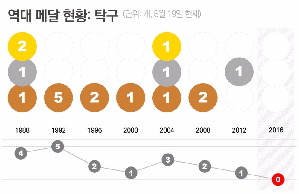 [데이터텔링] "아 옛날이여"…올림픽 효녀·효자 '리우의 눈물'