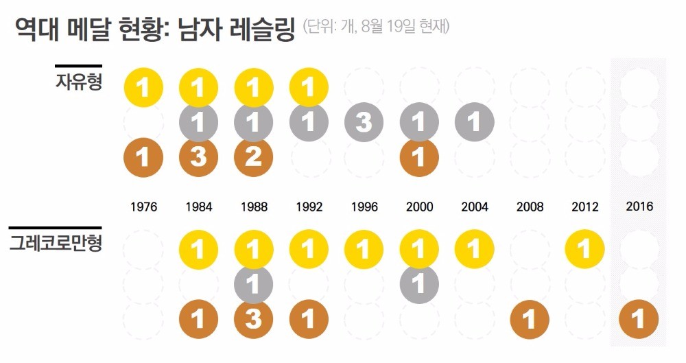 [데이터텔링] "아 옛날이여"…올림픽 효녀·효자 '리우의 눈물'