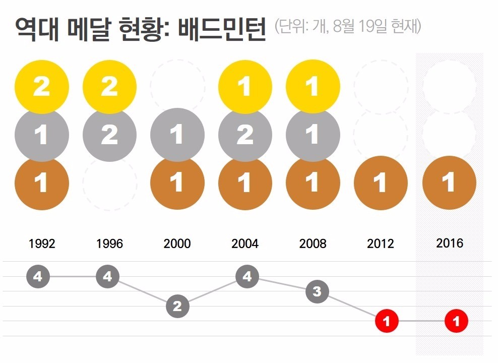 [데이터텔링] "아 옛날이여"…올림픽 효녀·효자 '리우의 눈물'