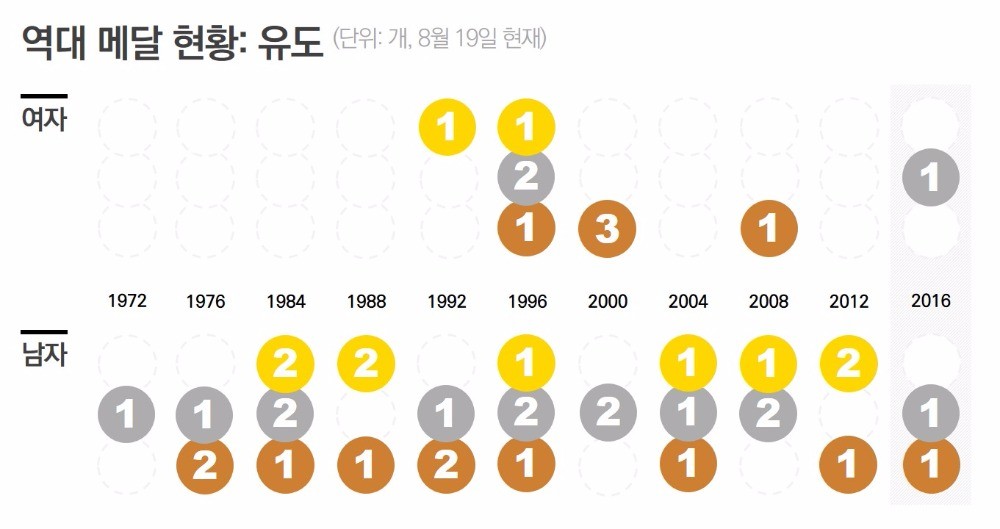 [데이터텔링] "아 옛날이여"…올림픽 효녀·효자 '리우의 눈물'