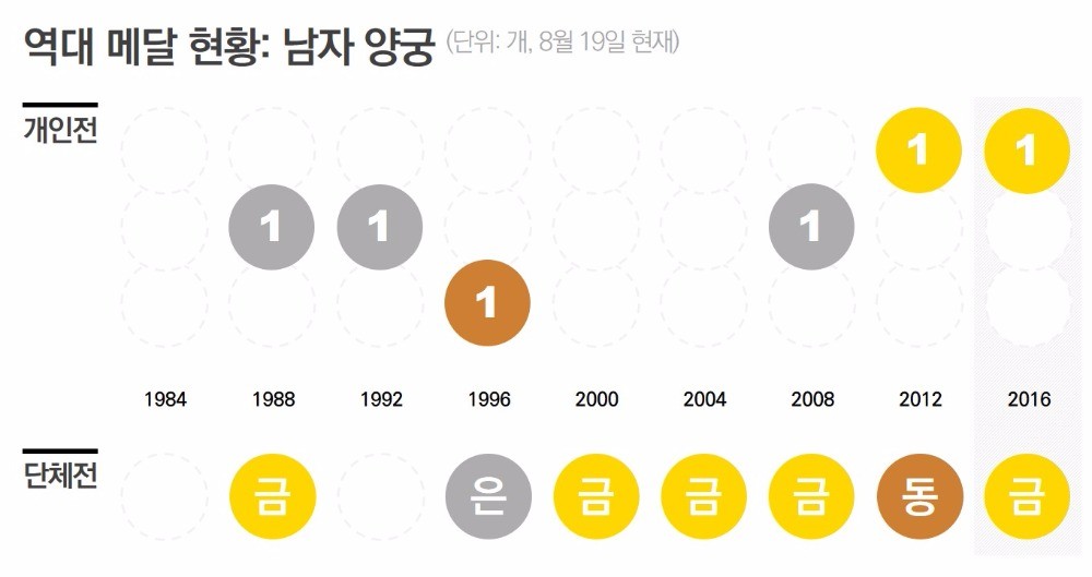 [데이터텔링] "아 옛날이여"…올림픽 효녀·효자 '리우의 눈물'