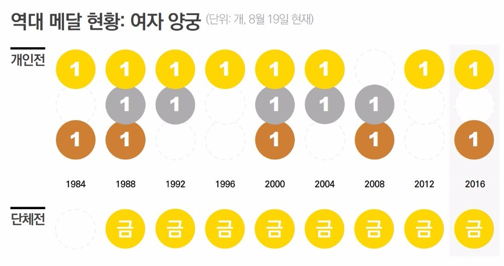 [데이터텔링] "아 옛날이여"…올림픽 효녀·효자 '리우의 눈물'