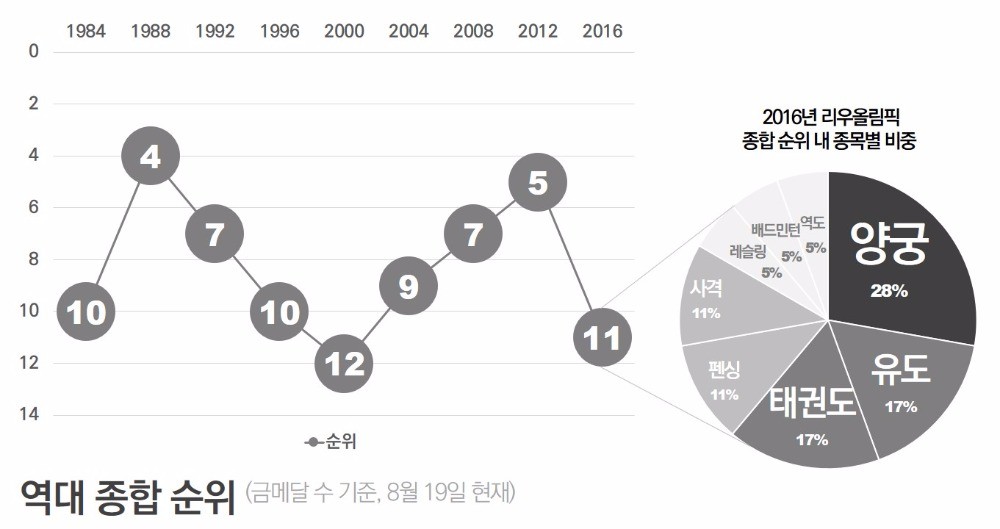 [데이터텔링] "아 옛날이여"…올림픽 효녀·효자 '리우의 눈물'