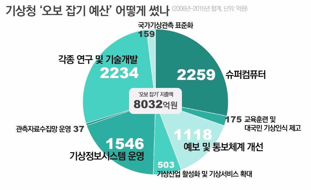 [단독] 또 사람 탓?…기상청 10년 8032억 '투자 미스터리'