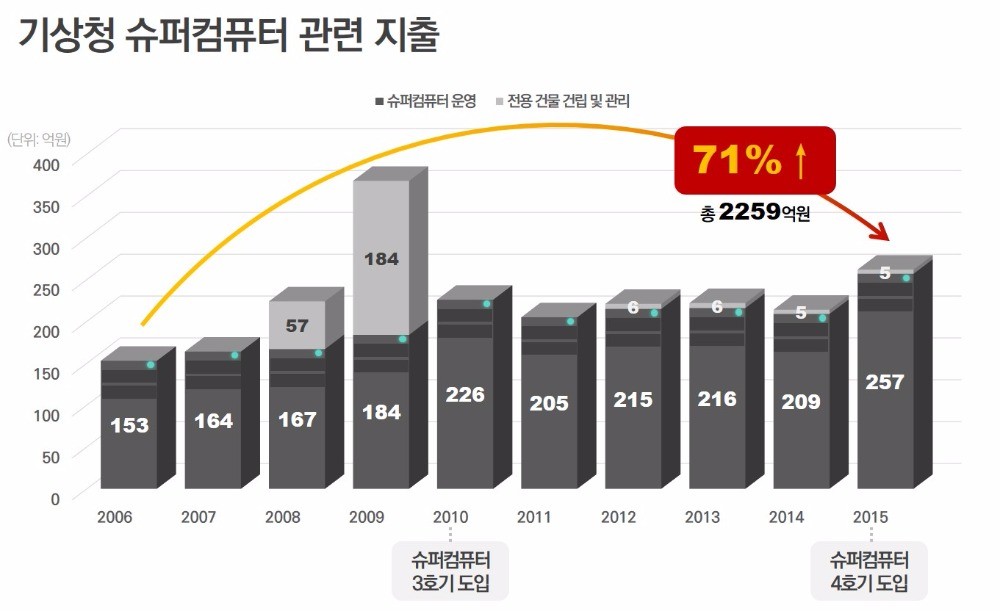 [단독] 또 사람 탓?…기상청 10년 8032억 '투자 미스터리'