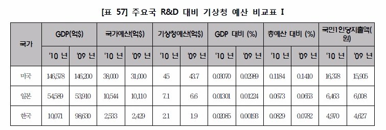 [단독] 또 사람 탓?…기상청 10년 8032억 '투자 미스터리'