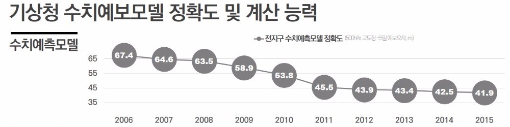 [단독] 또 사람 탓?…기상청 10년 8032억 '투자 미스터리'