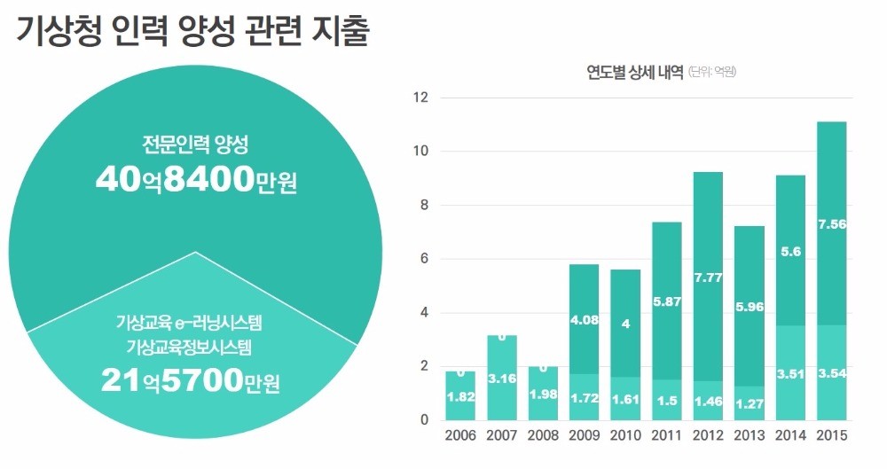 [단독] 또 사람 탓?…기상청 10년 8032억 '투자 미스터리'