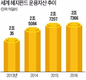 [기업 재무] 국내 기관이 헤지펀드 투자 망설이는 까닭