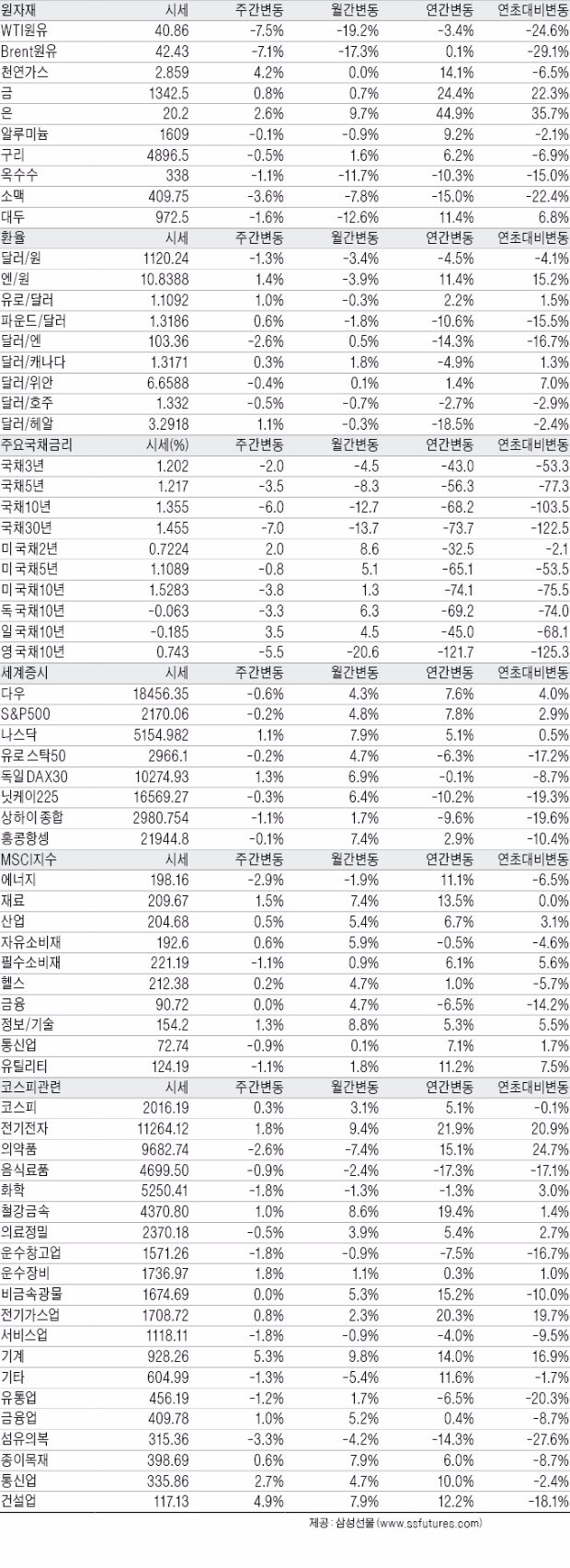 글로벌 산업·금융 지표