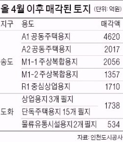 인천 송도·도화지구 주택·상업용지 '완판'