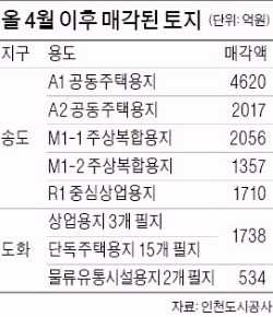 인천 송도·도화지구 주택·상업용지 '완판'