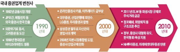 [증권업계 판이 흔들린다] 증권업계 시대별 발자취