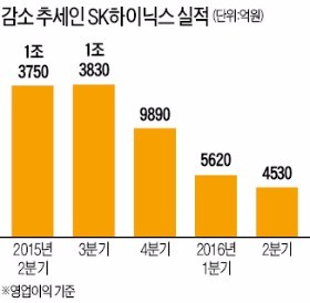 SK하이닉스 임원 50명 1대1 면담…최태원 '특단의 대책' 나오나