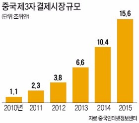 [미래경쟁력 키우는 중국] 모바일결제 청산기관 만든다