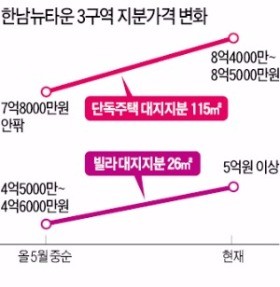 들썩이는 한남뉴타운…3구역 이어 2·4·5구역도 '블록별 특화설계'