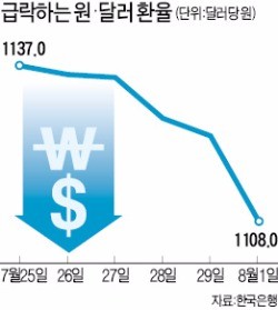 '미국 GDP 쇼크'에 환율 13개월 만에 최저