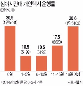 택시 늘며 승차거부 줄었는데…심야운행 또 제한하는 서울시