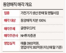  일본 샤프 인수한 대만 폭스콘, 국내 동양매직까지 노린다