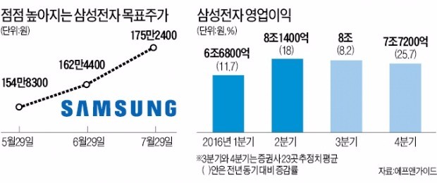 삼성전자, 장중 158만원 터치…"사상 최고가 시간 문제"