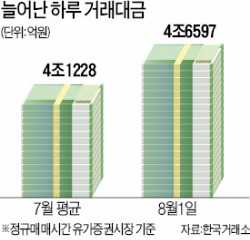 증시 '30분 연장 효과'…코스피 거래대금 13%↑